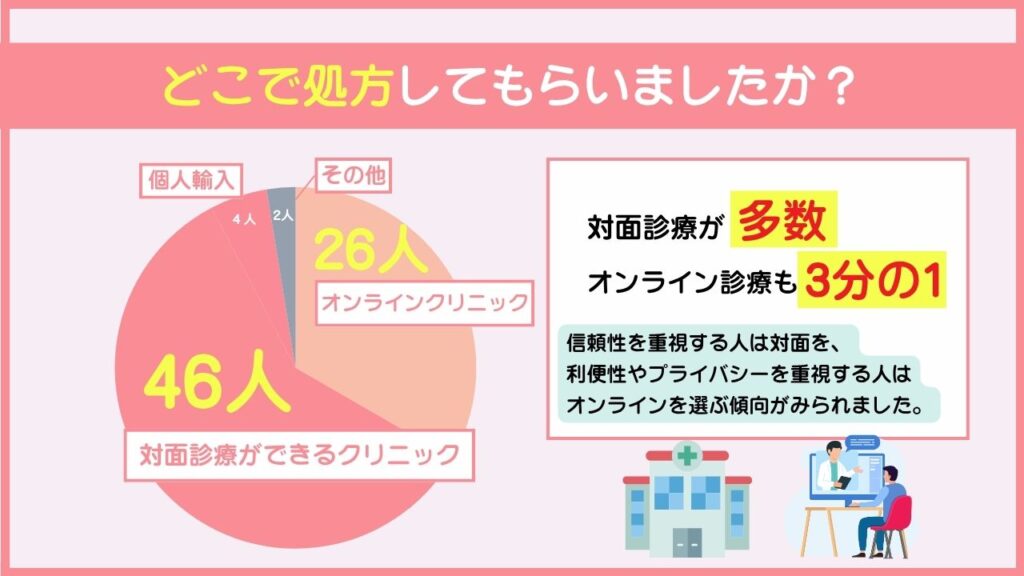 どこで処方してもらいましたか