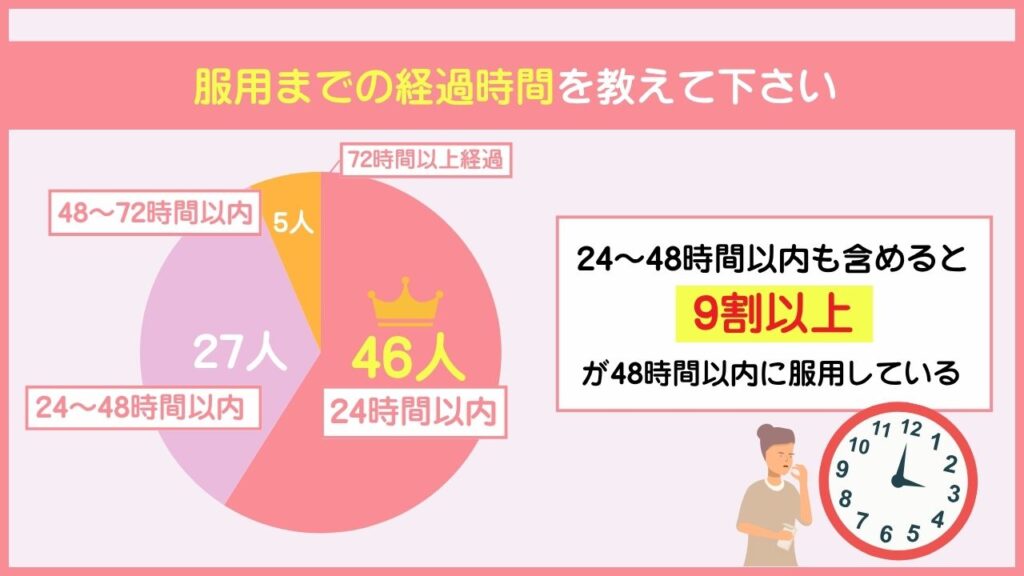 服用までの経過時間を教えて下さい