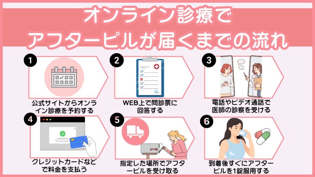 オンライン診療でアフターピルが届くまでの流れ