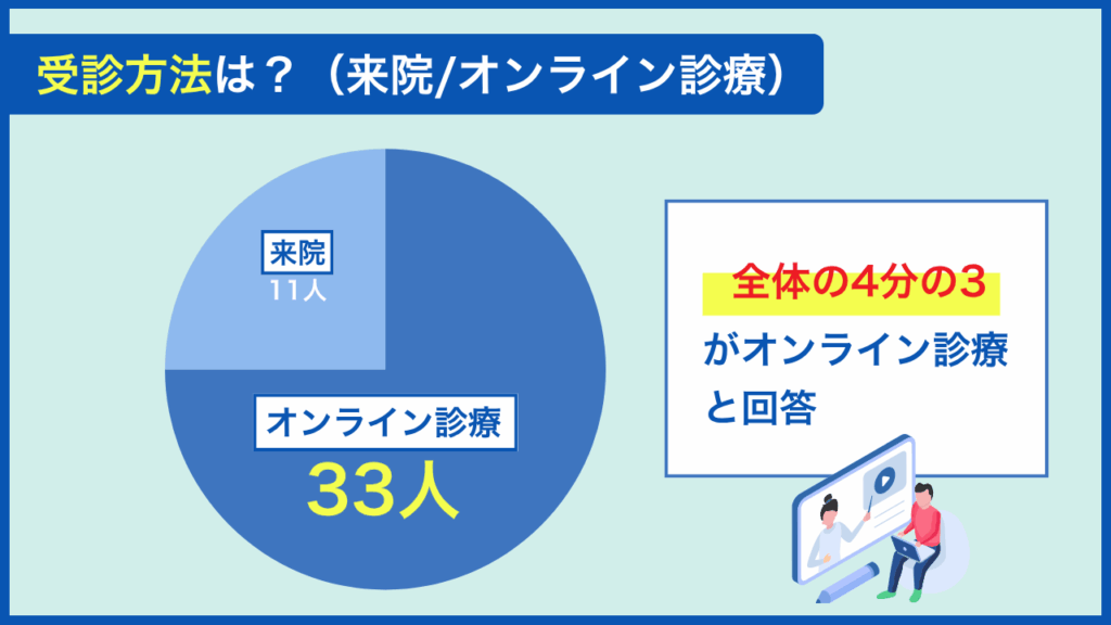 受診方法は？（来院／オンライン診療）