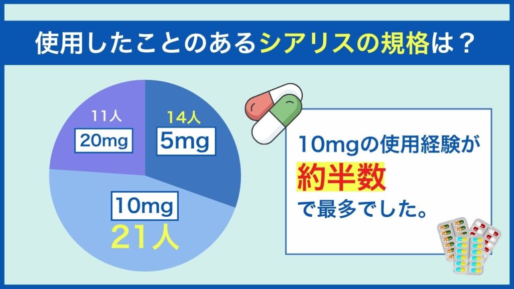 使用したことのあるシアリスの規格は？