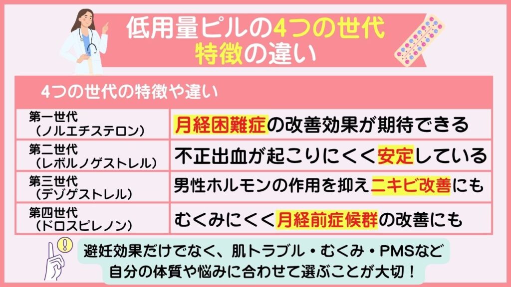 低用量ピルの4つの世代と特徴の違い