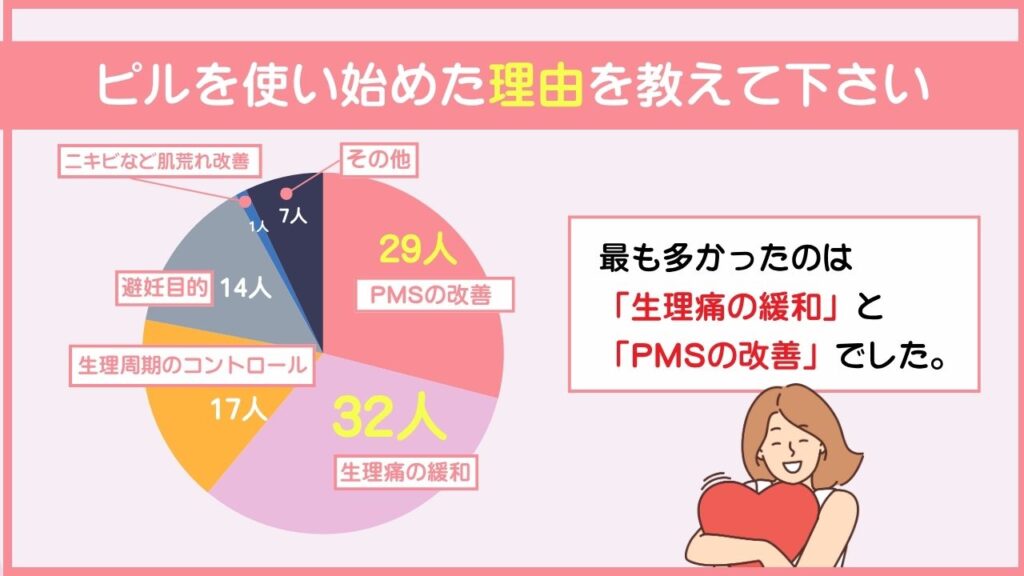 ピルを使い始めた理由を教えて下さい