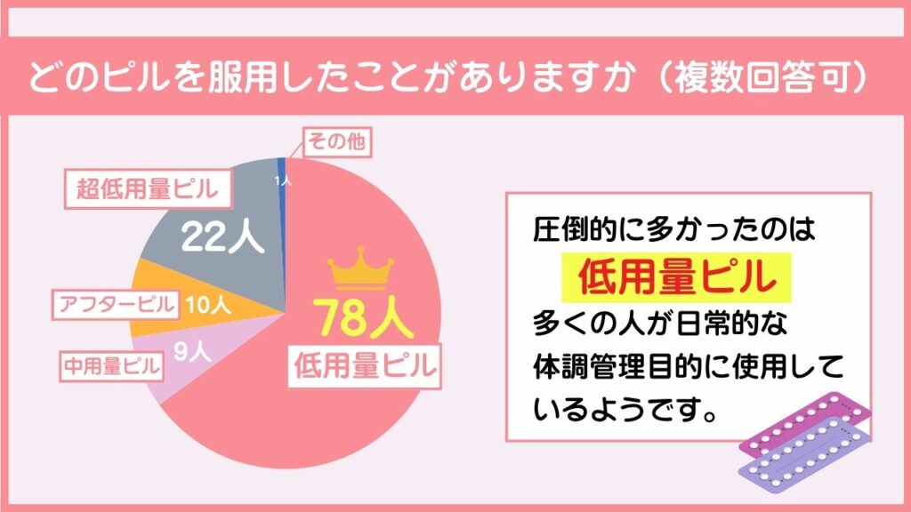 どのピルを服用したことがありますか(複数回答可)