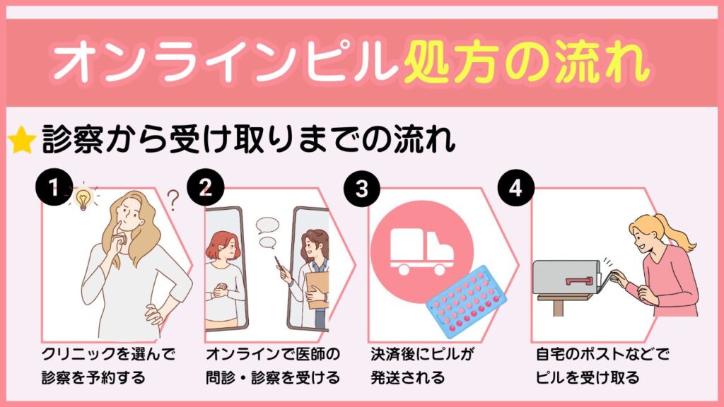 オンラインピル処方の流れ