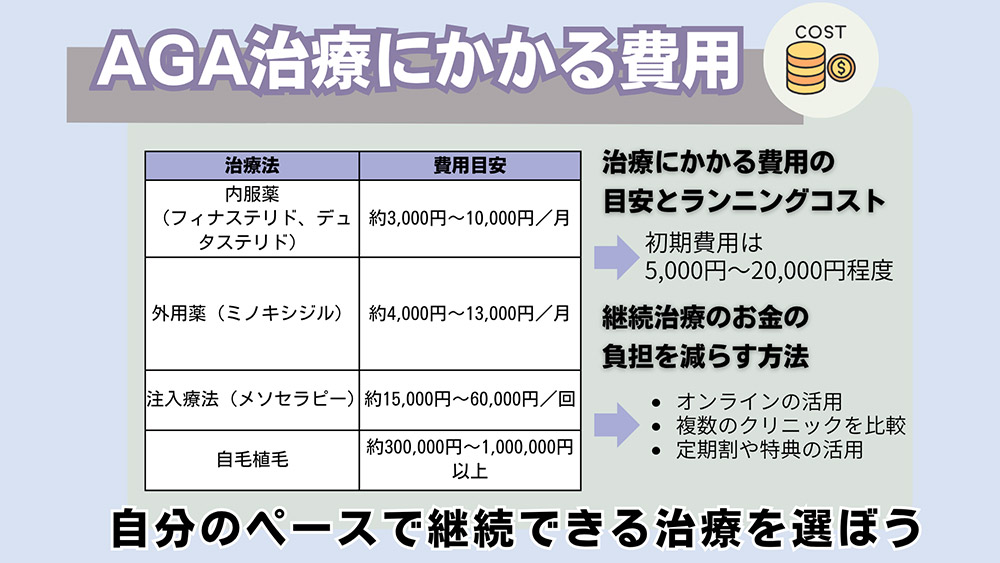 AGA治療にかかる費用