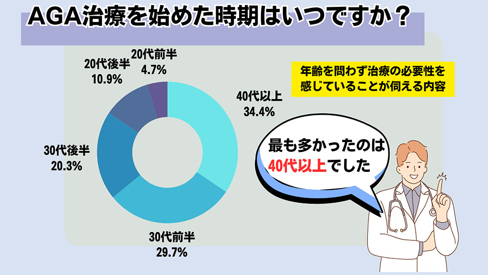 AGA治療を始めた時期はいつですか?