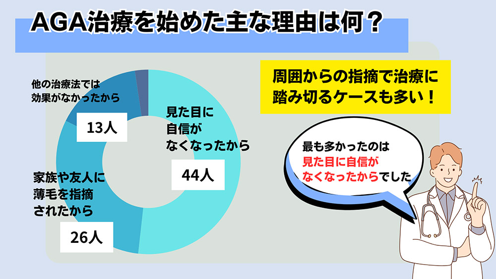 AGA治療を始めた主な理由は何でしたか?(複数選択可)