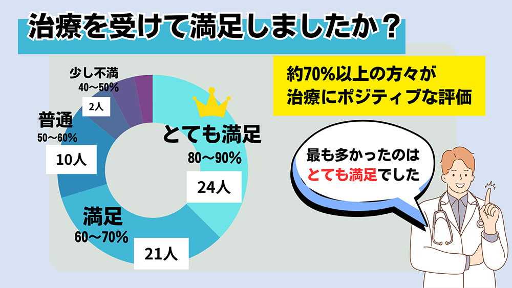 治療を受けて満足しましたか?