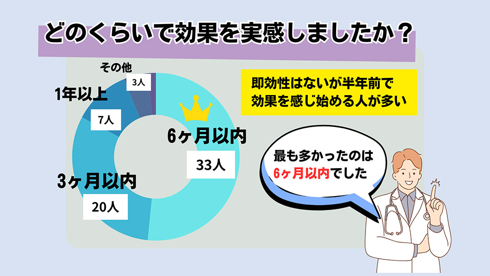 治療を受けて、どのくらいで効果を実感しましたか?