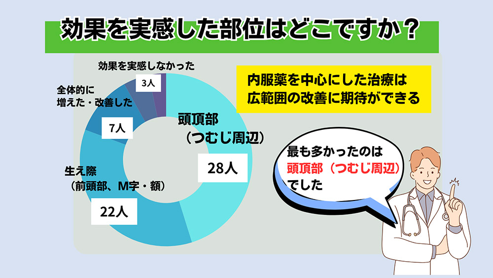 効果を実感した部位はどこですか?