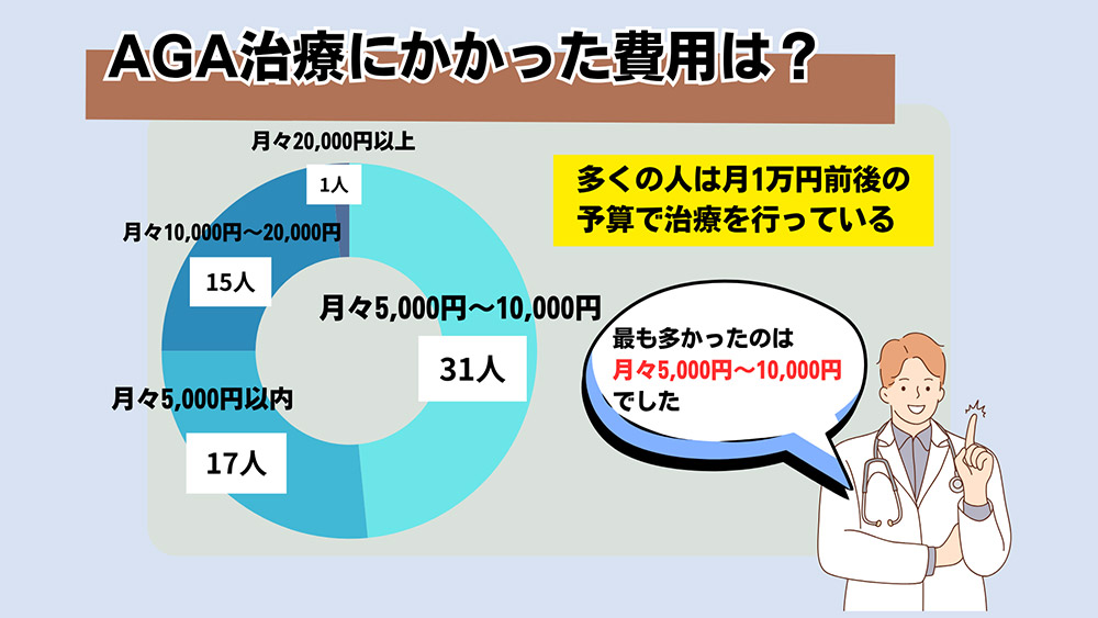 AGA治療にかかった費用はどの程度でしたか?