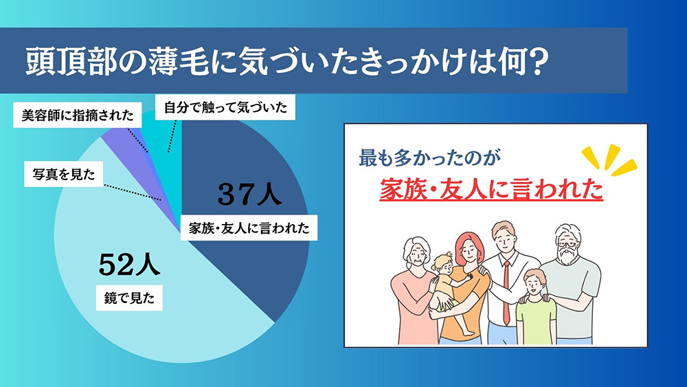 頭頂部の薄毛に最初に気づいたきっかけは何でしたか?