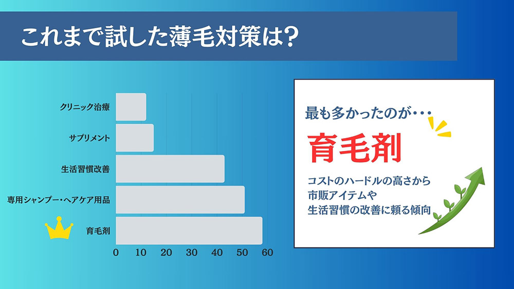 これまで試した薄毛対策を教えてください(複数選択可)