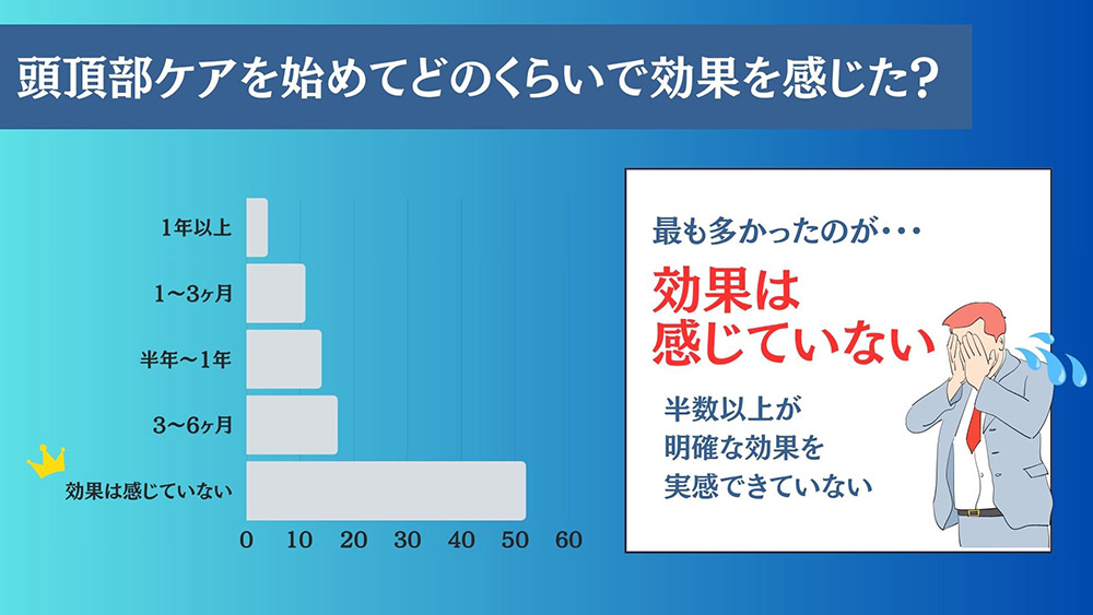 頭頂部ケアを始めてどのくらいで効果を感じましたか?