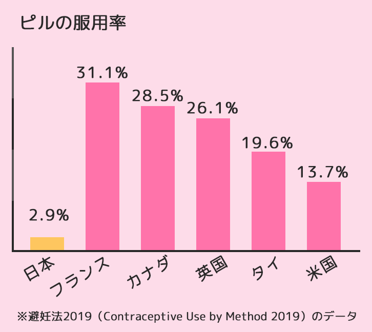 日本のピルの服用率を世界と比較したグラフ