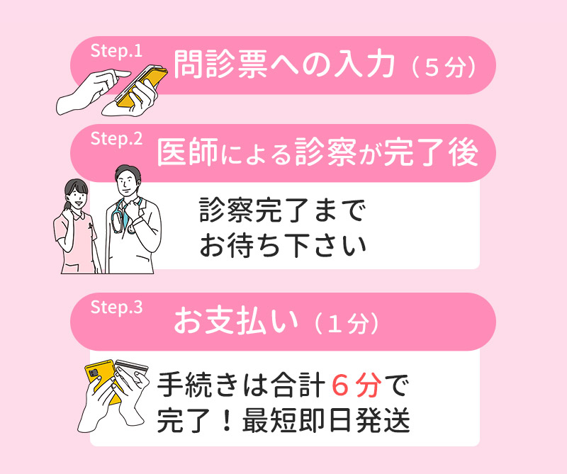 お薬が届くまでの流れ