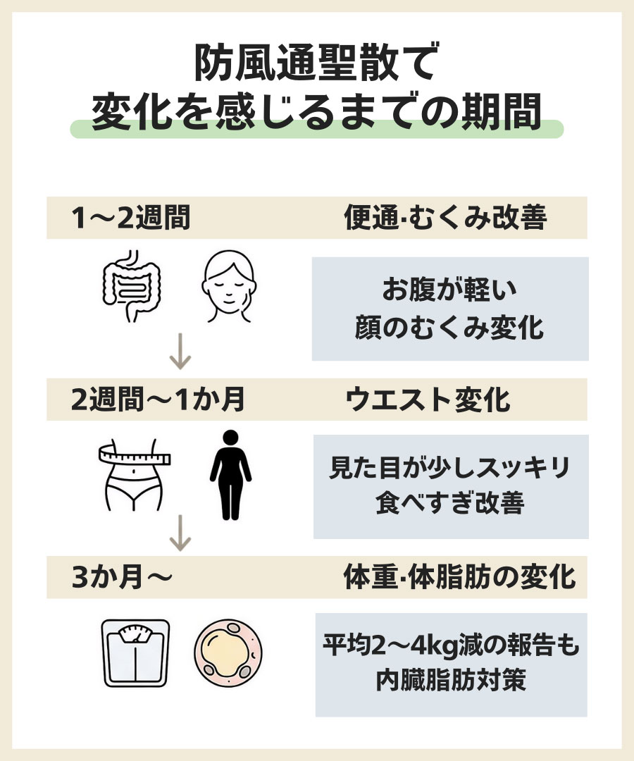 防風通聖散で変化を感じるまでの期間